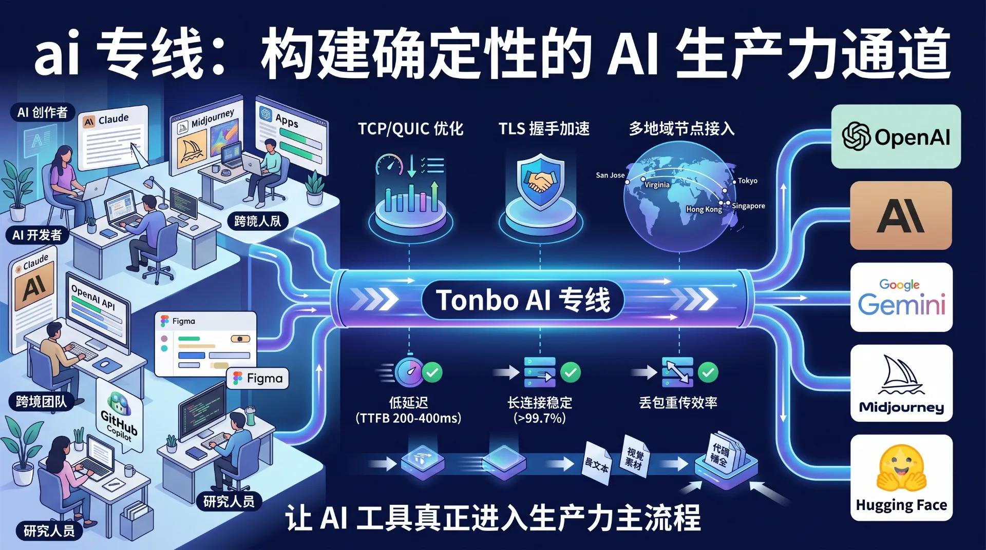 AI 专线选型：个人创作者与团队的技术路由指南